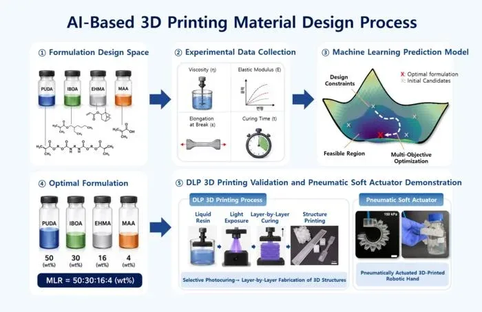 В KAIST создали 3D-печатный материал для мягких роботов с помощью машинного обучения
