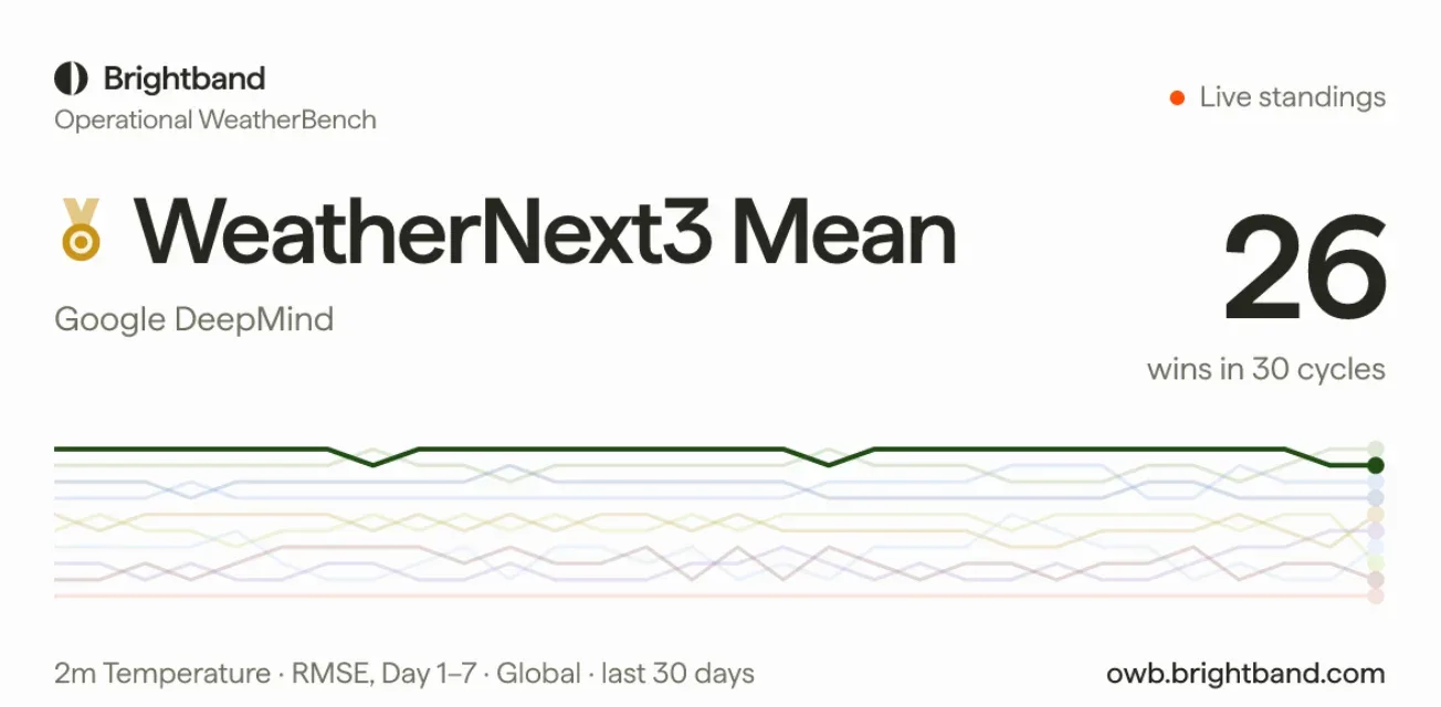 Google DeepMind представила WeatherNext 3 — самую точную ИИ-модель прогноза погоды