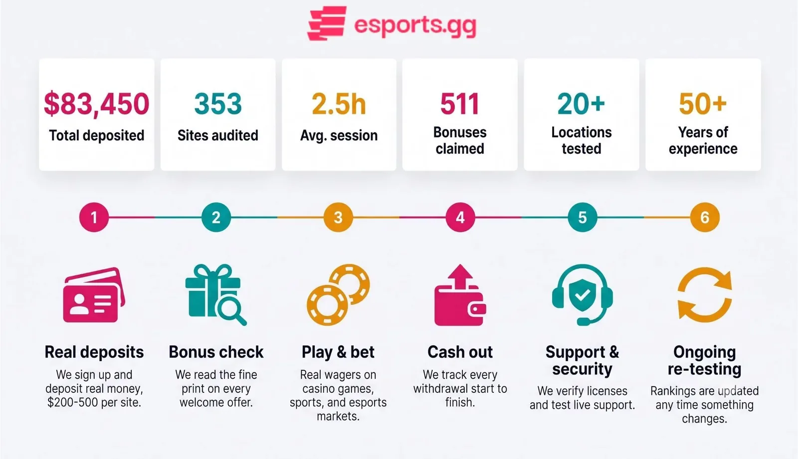 Esports.gg раскрыла методику тестирования казино и букмекеров
