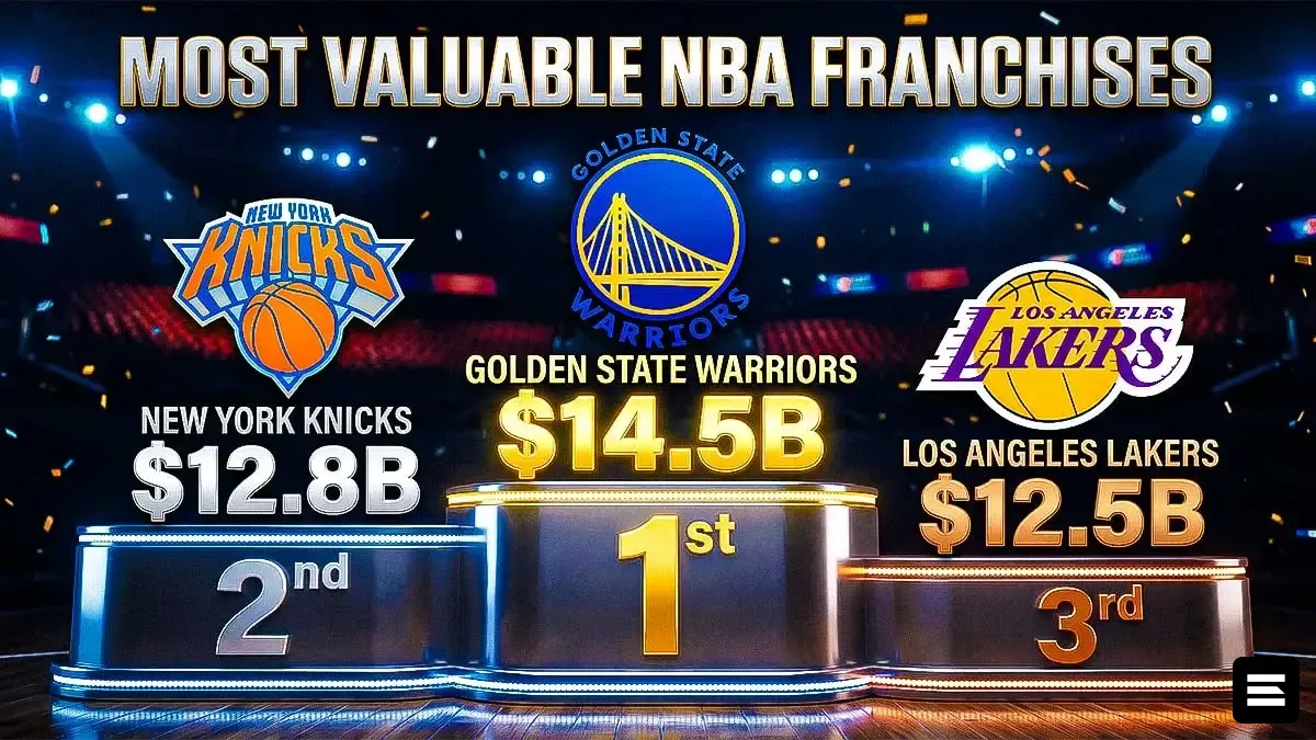 Golden State Warriors оценены в $14,5 млрд — рекорд НБА