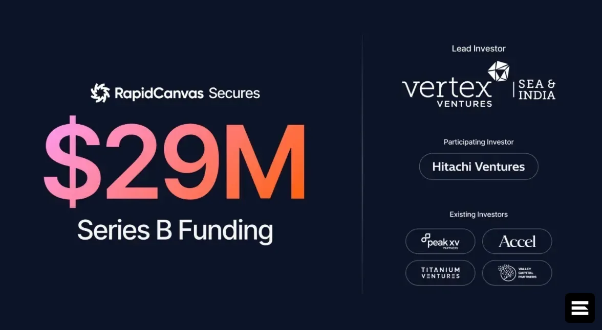 RapidCanvas привлекла $29 млн на развитие AI-платформы